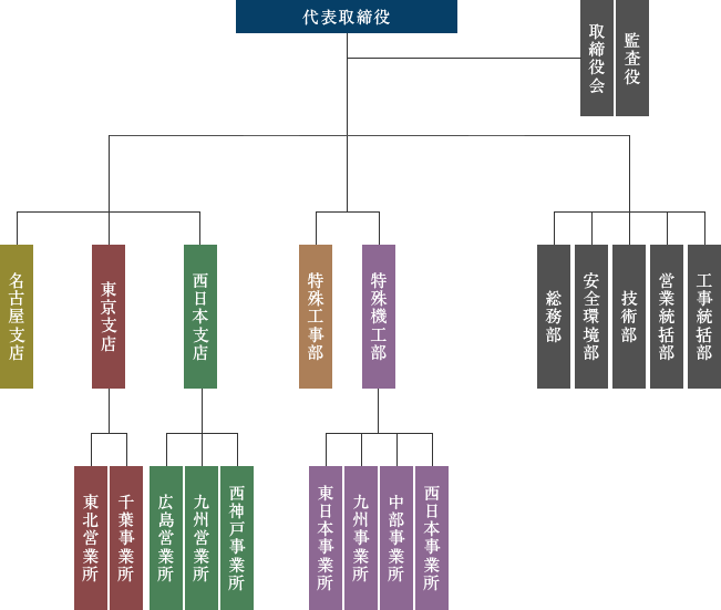 組織図