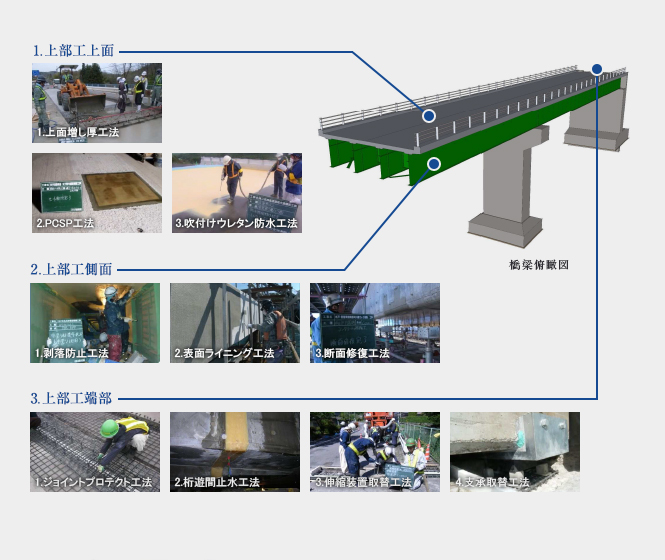 1.上部工上面：2.上部工側面：3.上部工端部