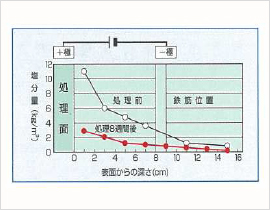 イメージ：コンクリート中の塩分量の変化