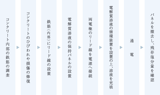 施工手順：コンクリート内部の鉄筋の調査→コンクリートのひびわれや損傷の修復→鉄筋（内部）にリード線を電源へ接続→電解質溶液の循環装置を設置の上、溶液を充填→通電→パネルを撤去し、残存塩分量を確認